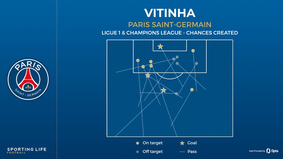 Vitinha - chances created