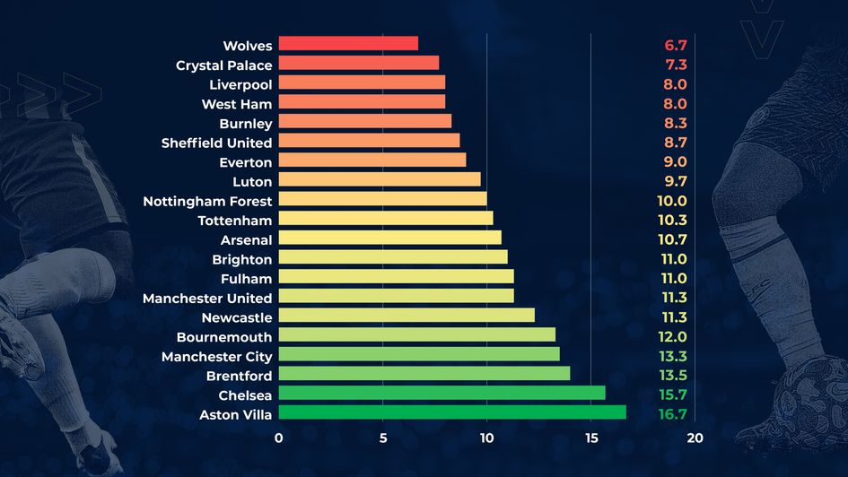 Premier League strength of schedule