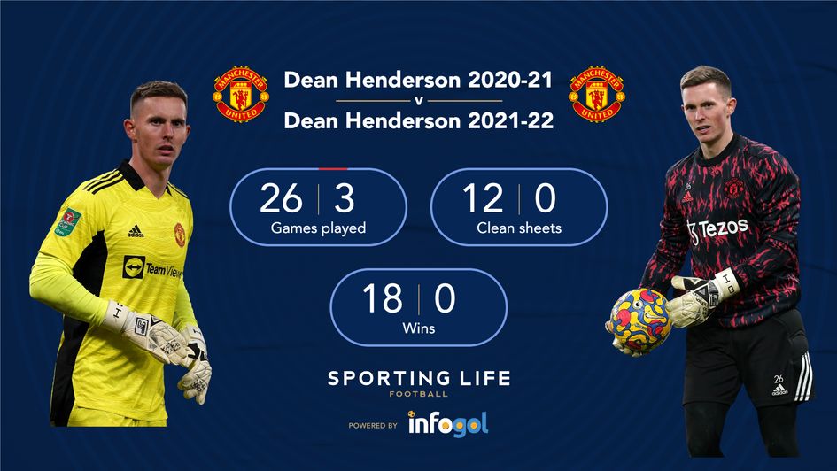 Dean Henderson 2020-21 and 2021-22 season comparison.