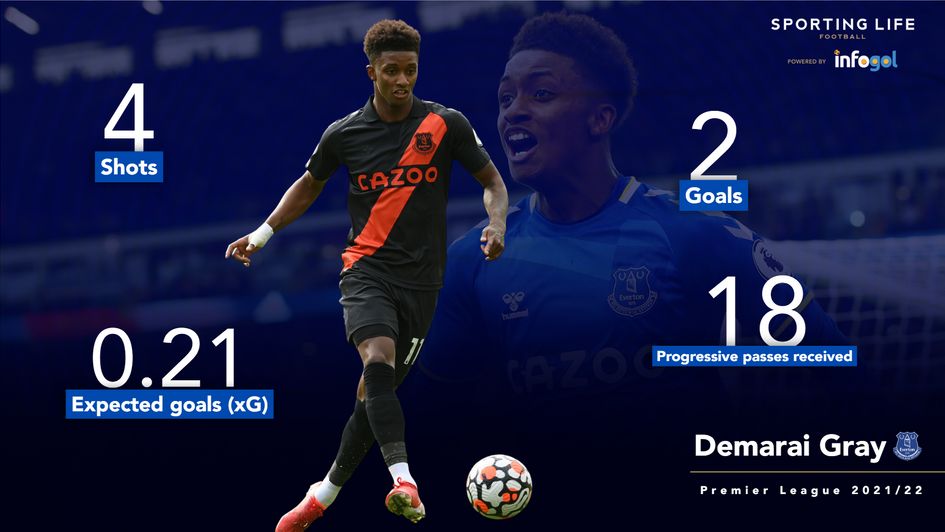 Demarai Gray statistics