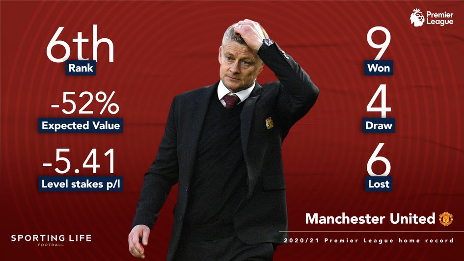 Man Utd home record 2020/21 season