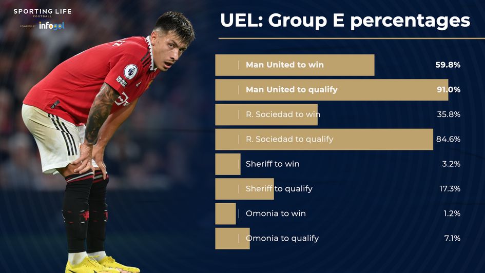 Manchester United's UEL group probabilities