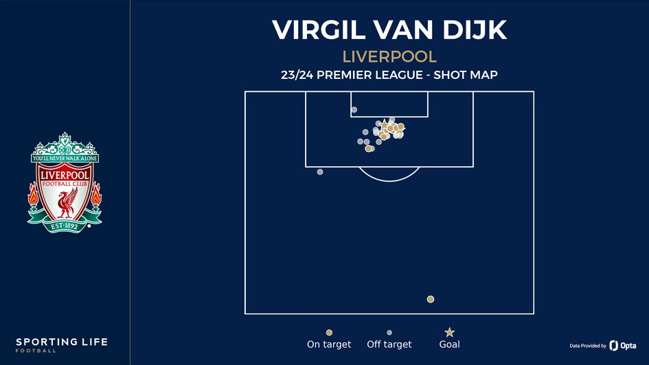 Virgil van Dijk's shot map