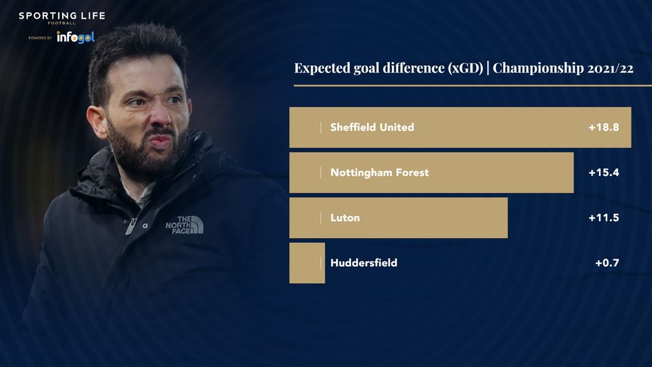 Expected goal difference (xGD) | Championship 2021/22