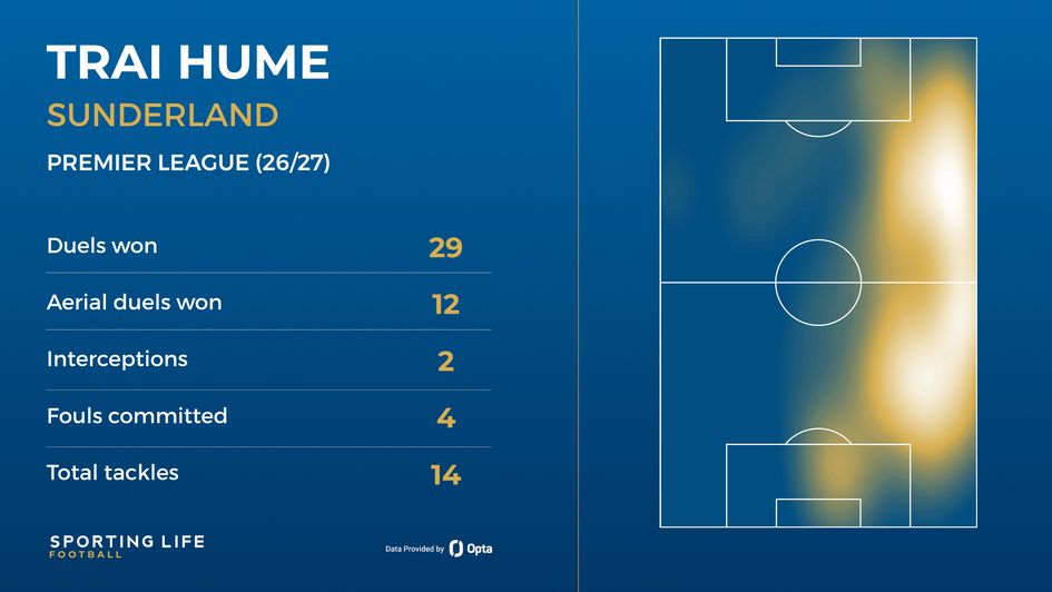 Trai Hume's stats