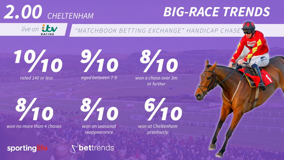 Check out the trends for Saturday's big betting heat at Cheltenham