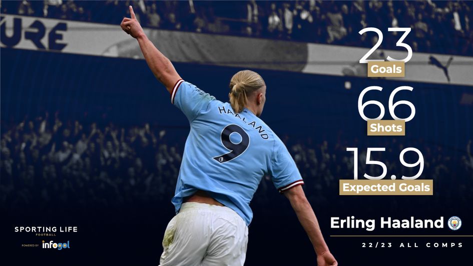 Erling Haaland's 22/23 stats