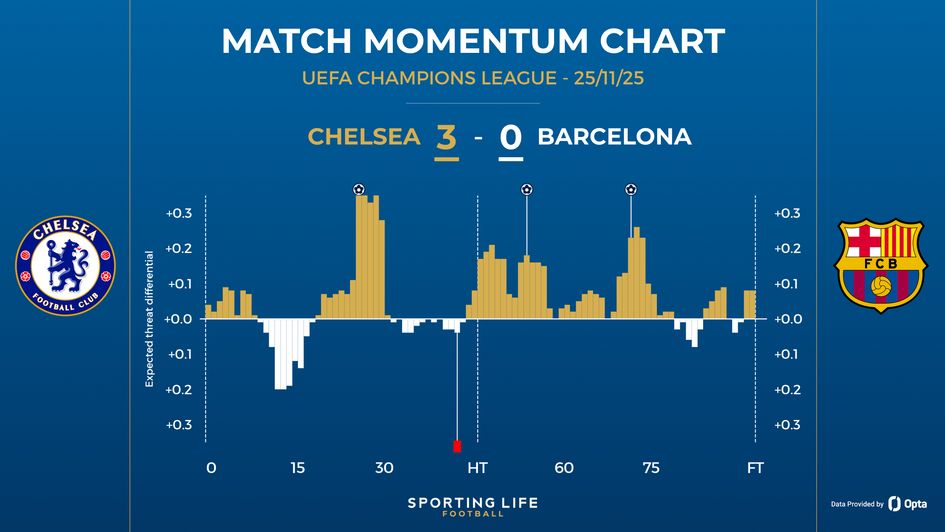 Chelsea 3-0 Barcelona