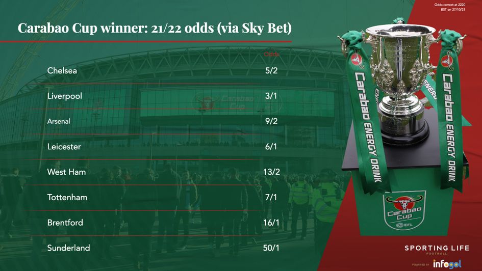 Carabao Cup odds