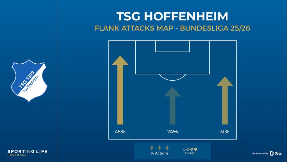 Hoffenheim flank attacks map