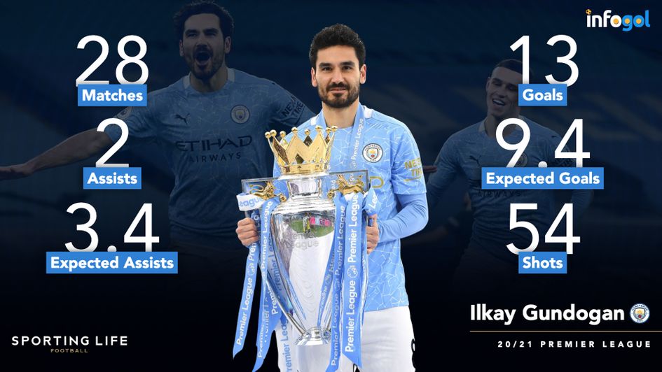 Ilkay Gundogan's Premier League statistics