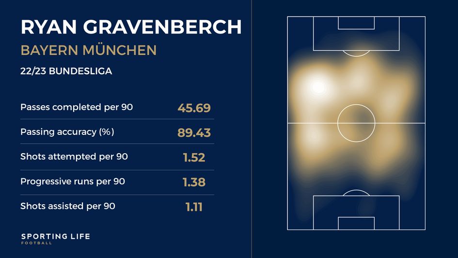 Ryan Gravenberch's 22/23 Bundesliga stats