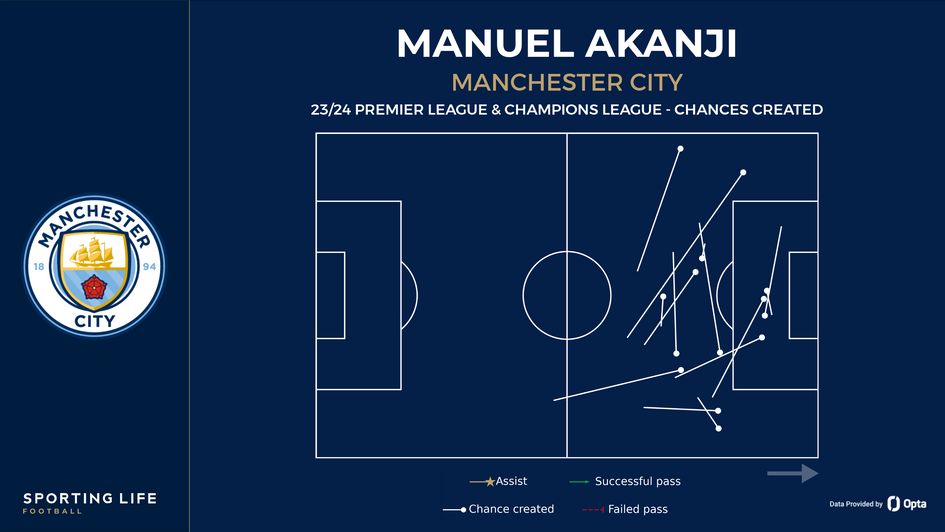 Manuel Akanji's chances created