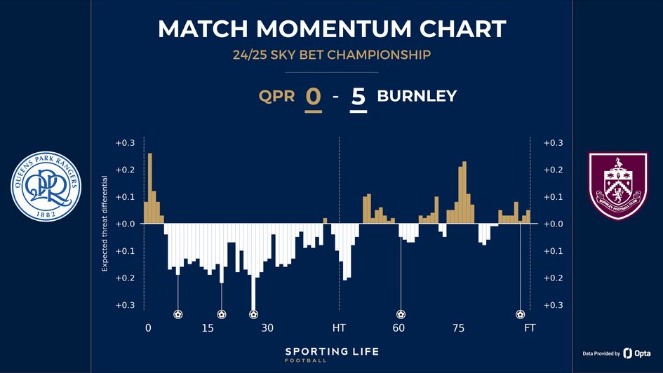 QPR 0-5 Burnley