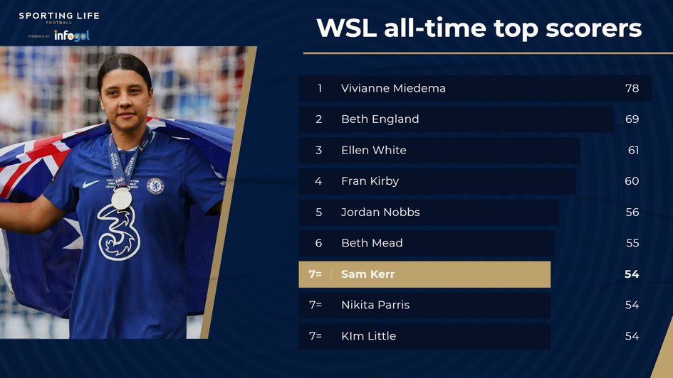 Women's Super League top scorers