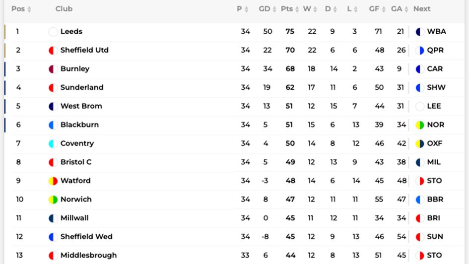 Championship table - February 25