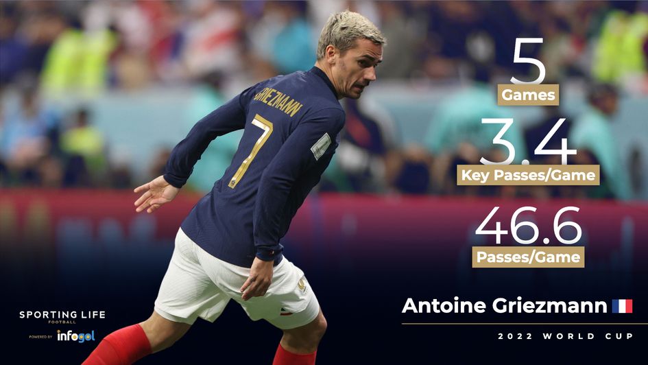 Antoine Griezmann's World Cup stats