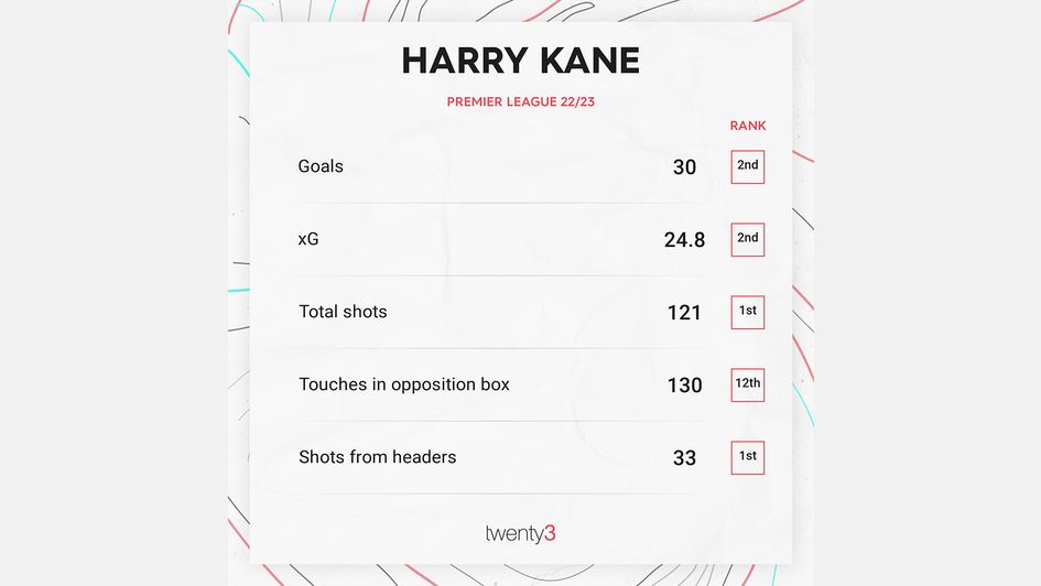 Harry Kane's 22/23 Premier League stats