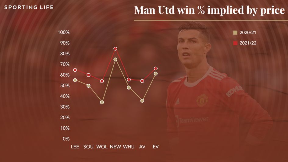 Man Utd win %