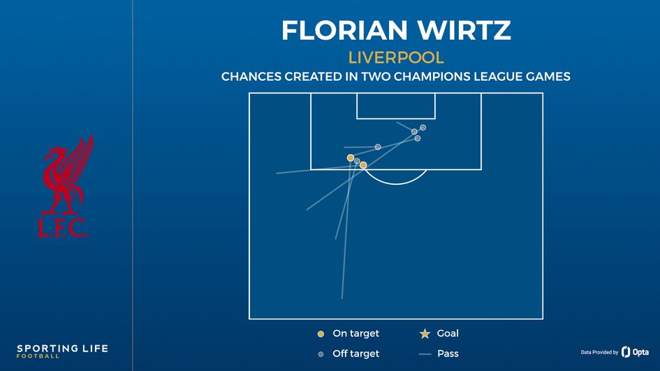 Florian Wirtz chances created in Champions League