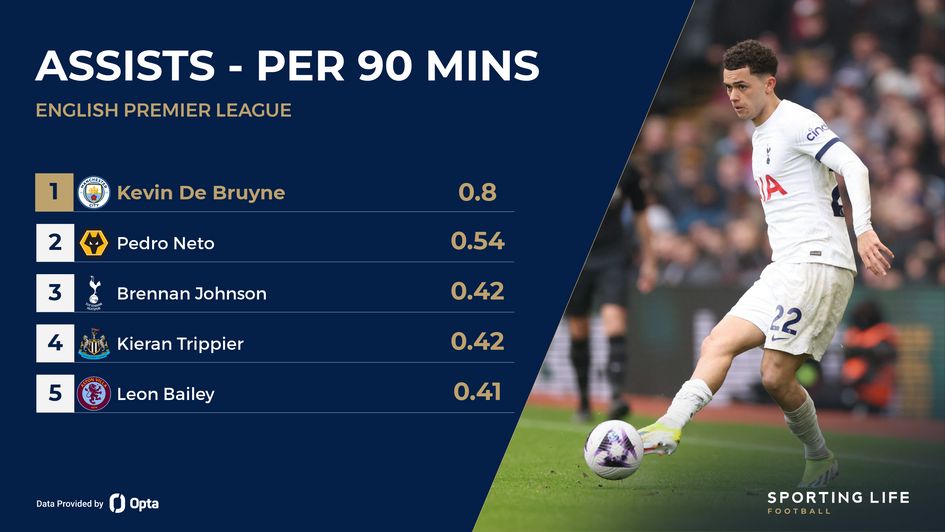 Premier League most assist per 90 minutes including Tottenham's Brennan Johnson