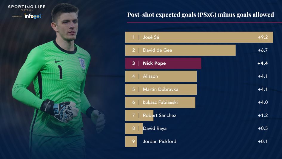 Nick Pope post-shot expected goals (PSxG) minus goals allowed