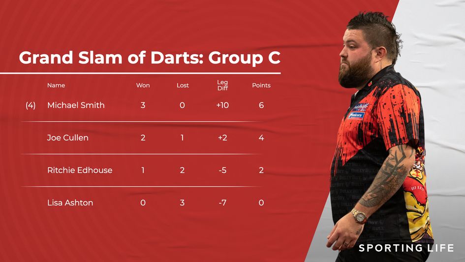 Final standings in Group C