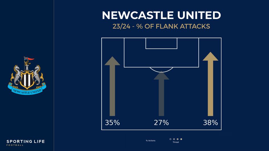 Newcastle - % of flank attacks