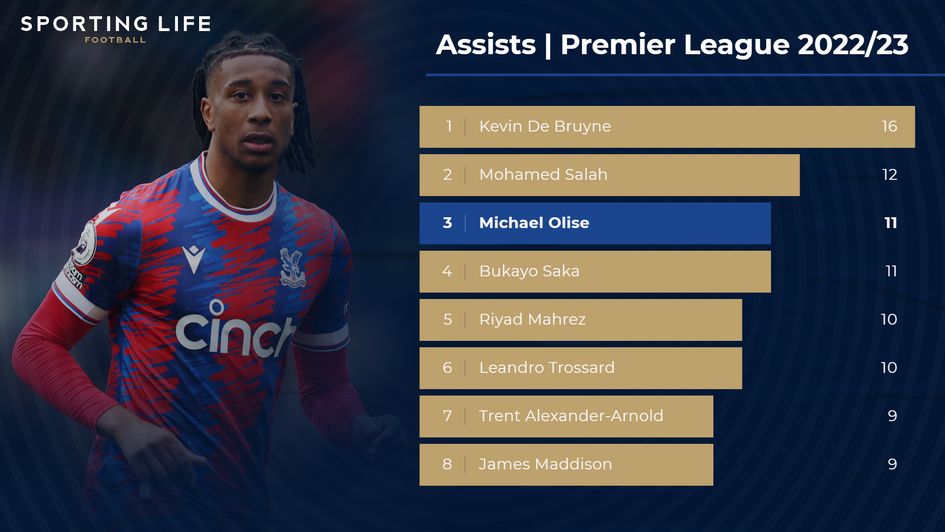 Assists in the 2022/23 Premier League