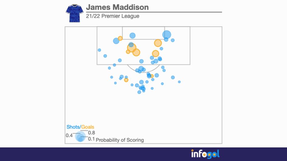 James Maddison's Premier League shot map
