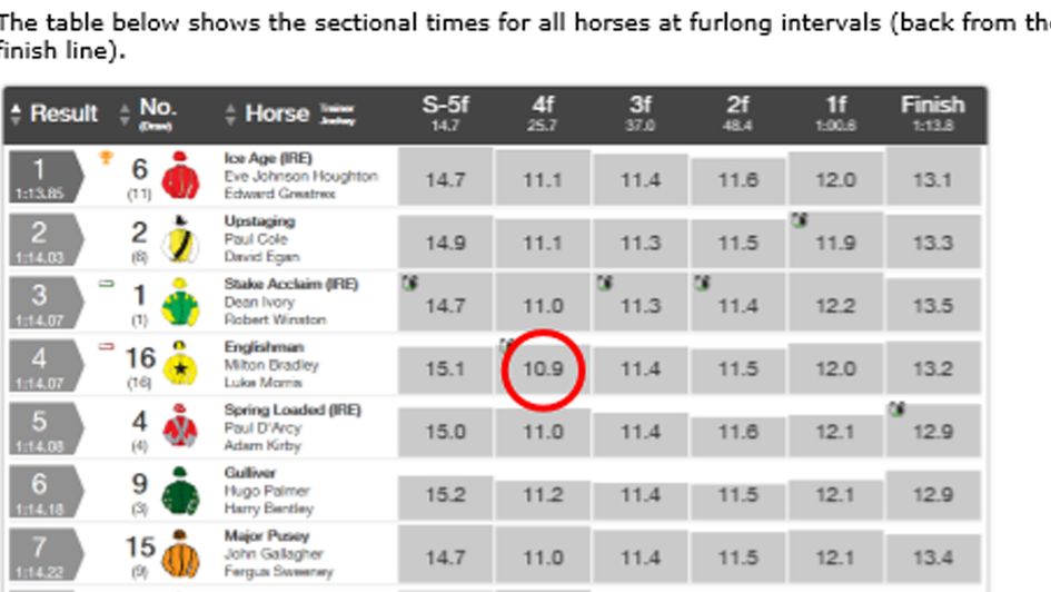 Table Performance Data