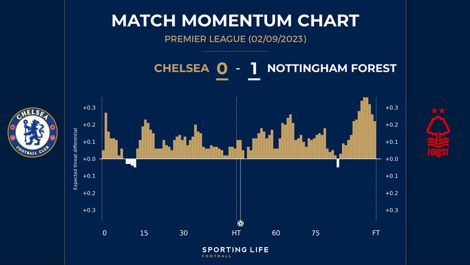 Chelsea 0-1 Nottingham Forest
