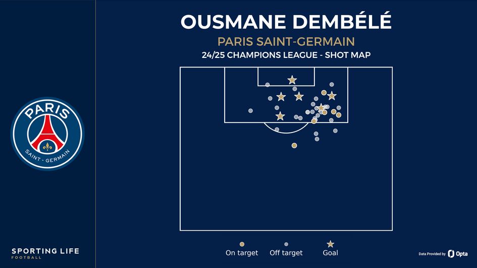 Ousmane Dembélé shot map
