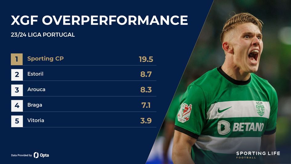 Sporting Lisbon xg overperformance