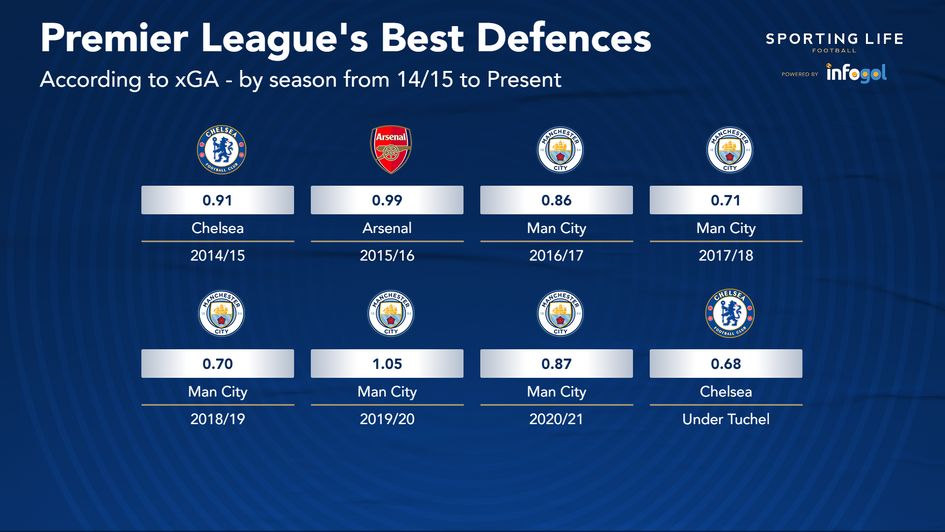 Premier League's best defences