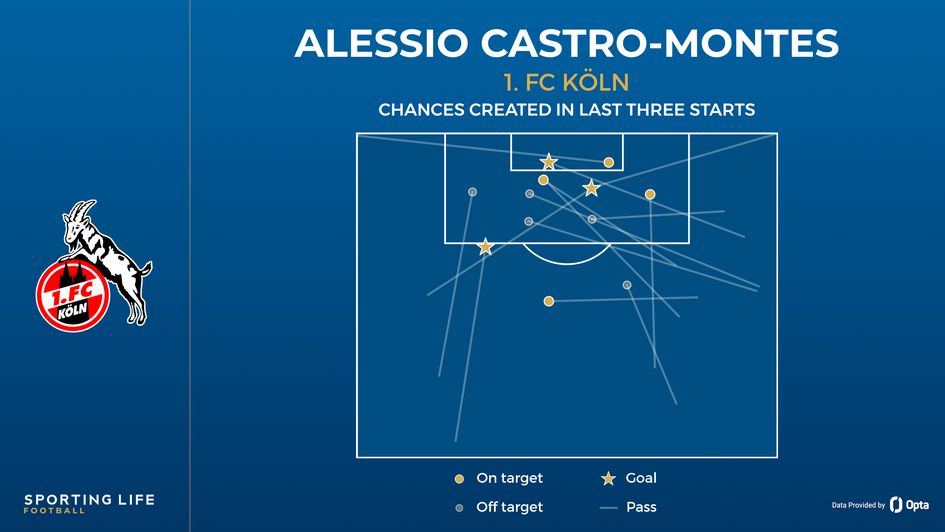 Alessio Castro-Montes chances created