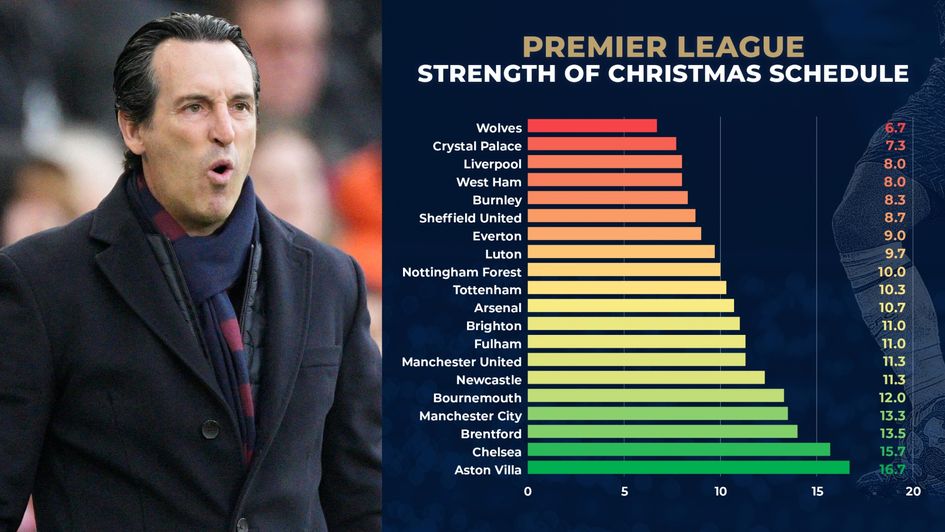 Premier League strength of schedule Unai Emery