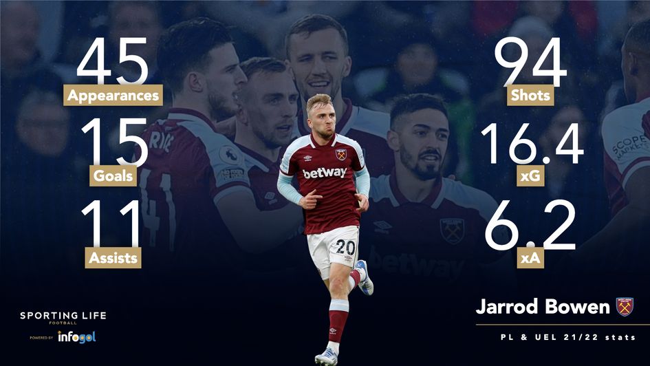 Jarrod Bowen 2021-22 Premier League statistics.