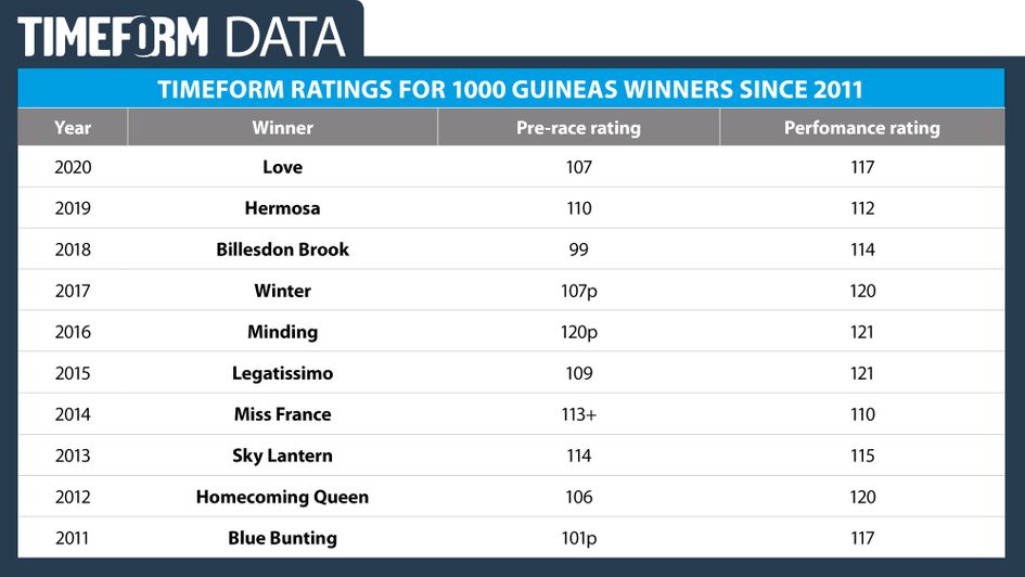 Timeform ratings for recent 1000 Guineas winners