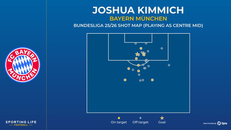 Joshua Kimmich shot map