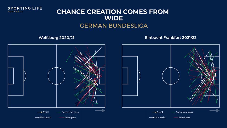 Chance creation centres around the wide areas in Glasner's system.