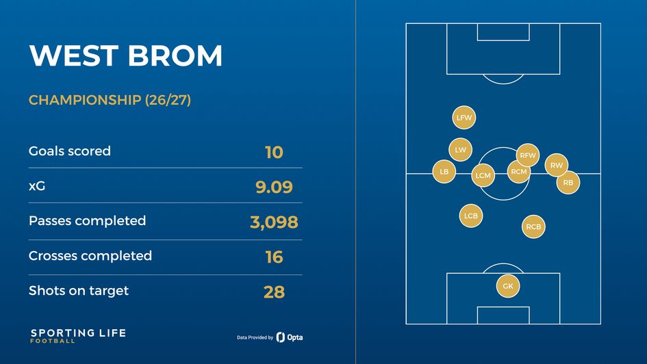West Brom