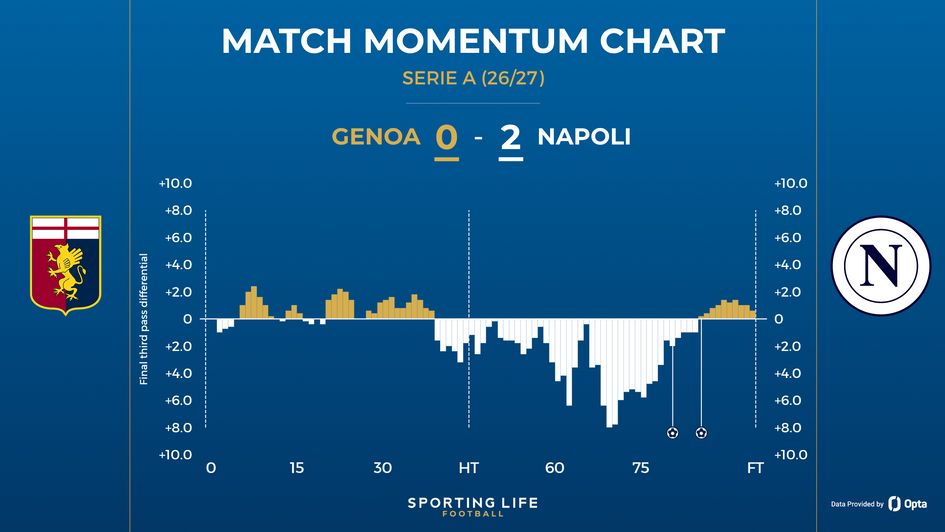 Genoa