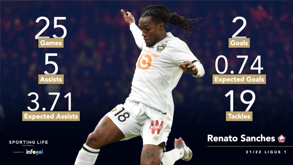 Renato Sanches' 21/22 Ligue 1 stats