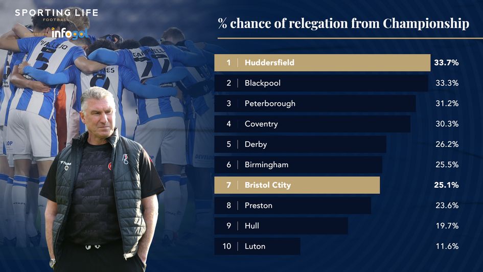 % chance of relegation from the Championship