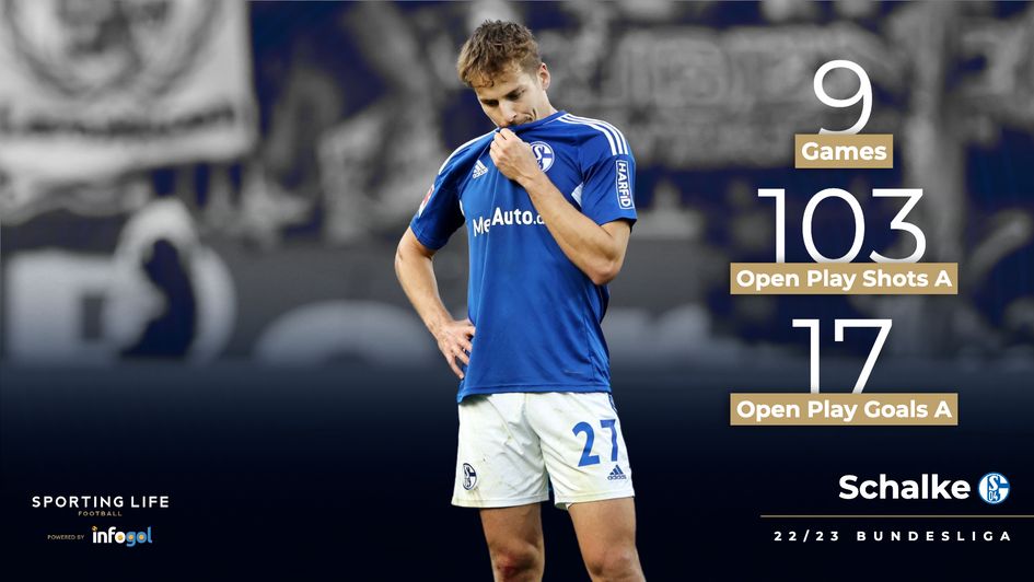 Schalke's open play defensive record so far