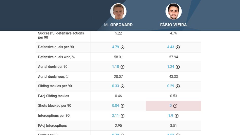 Odegaard v Vieira 4