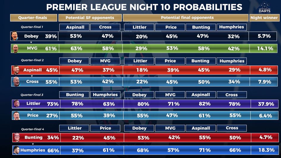 This week's probabilities in Manchester