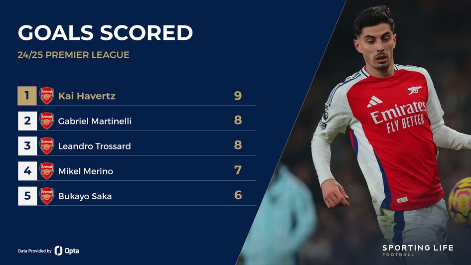 Arsenal top scorers