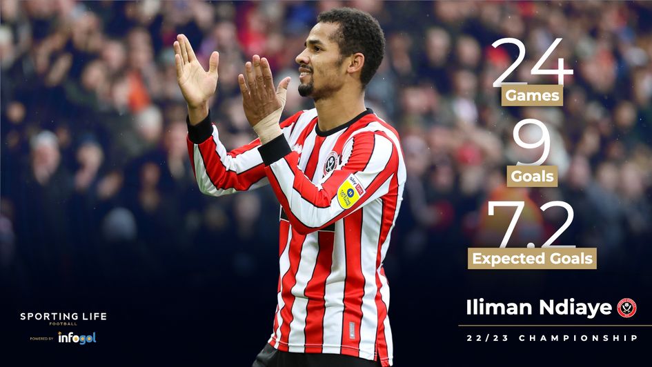 Iliman Ndiaye's Sky Bet Championship stats